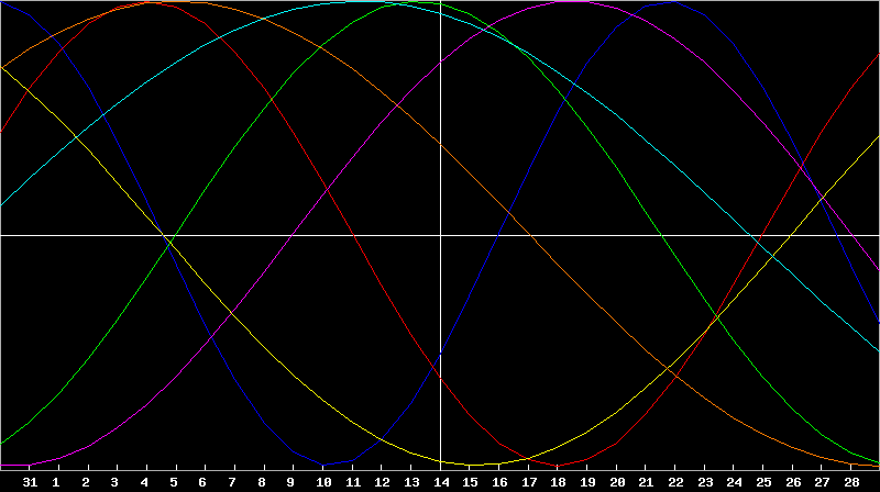 Biorhythm Chart