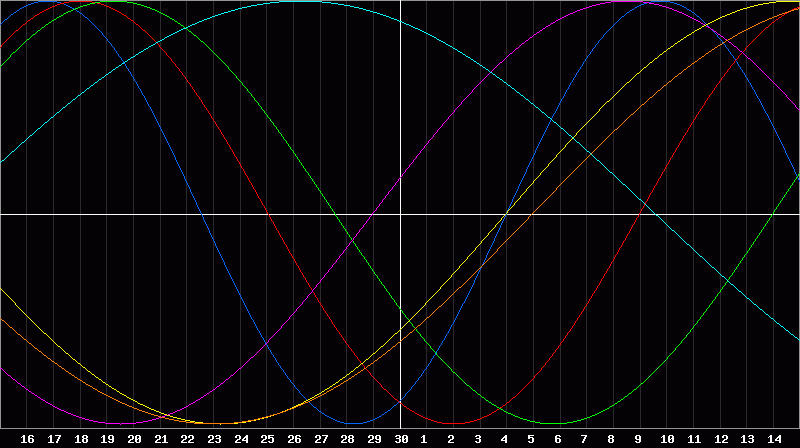 Biorhythm Chart