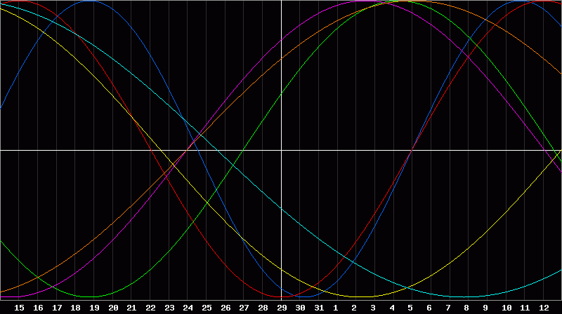 Biorhythm Chart