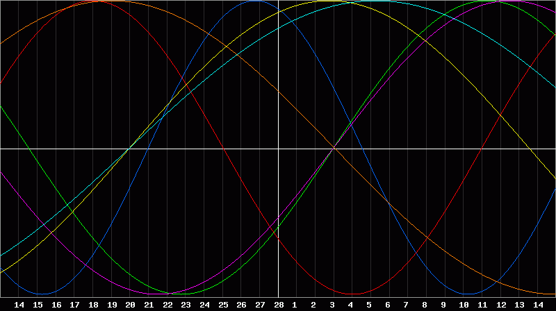 Biorhythm Chart