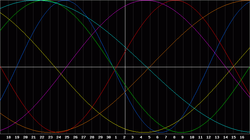 Biorhythm Chart