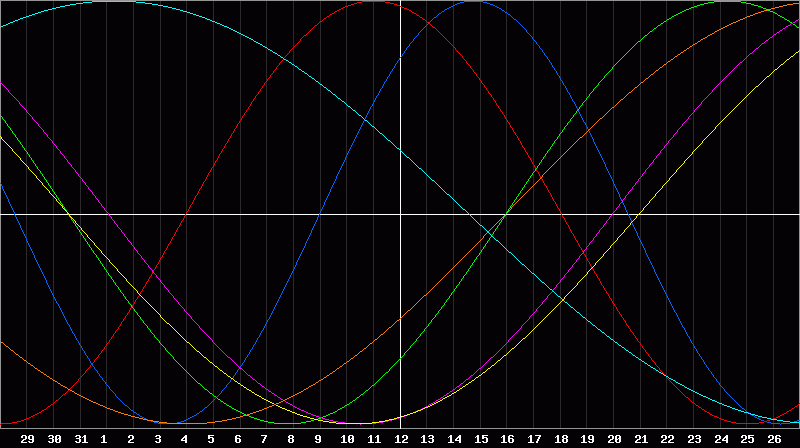 Biorhythm Chart