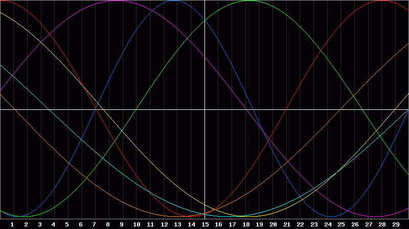 Biorhythm Chart