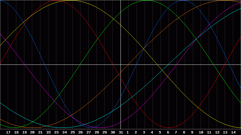 Biorhythm Chart