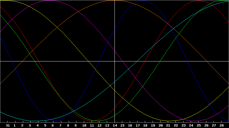 Biorhythm Chart