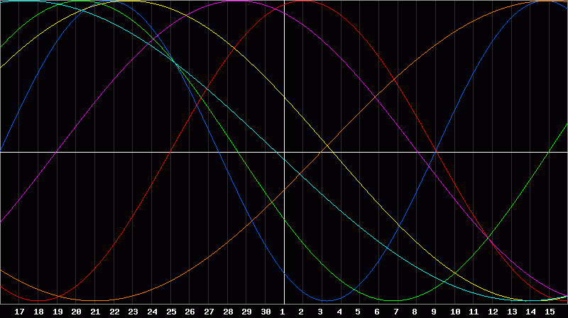 Biorhythm Chart