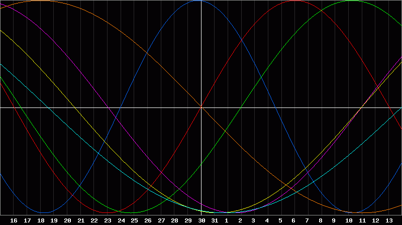 Biorhythm Chart