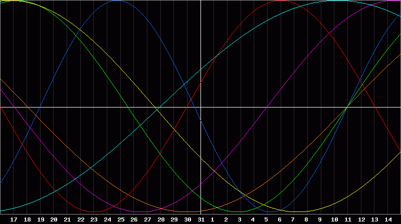 Biorhythm Chart
