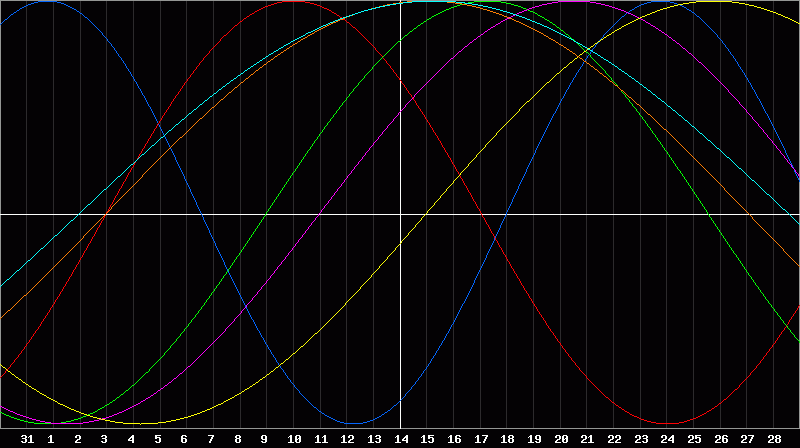 Biorhythm Chart