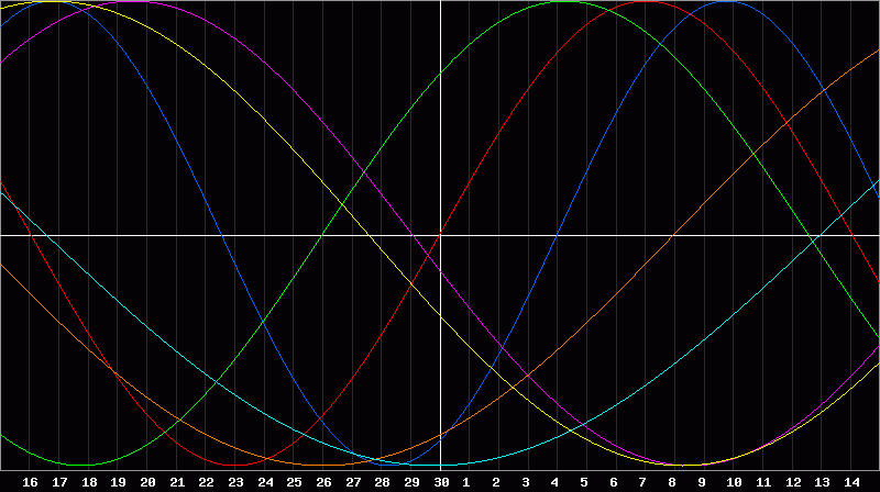 Biorhythm Chart