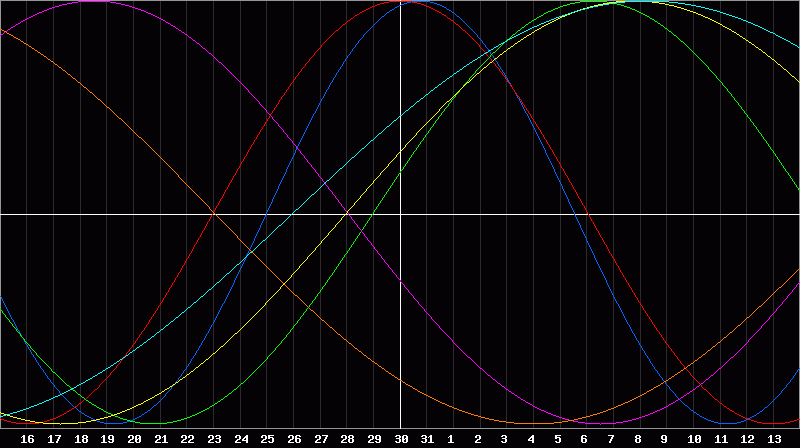 Biorhythm Chart