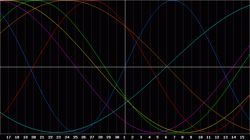 Biorhythm Chart
