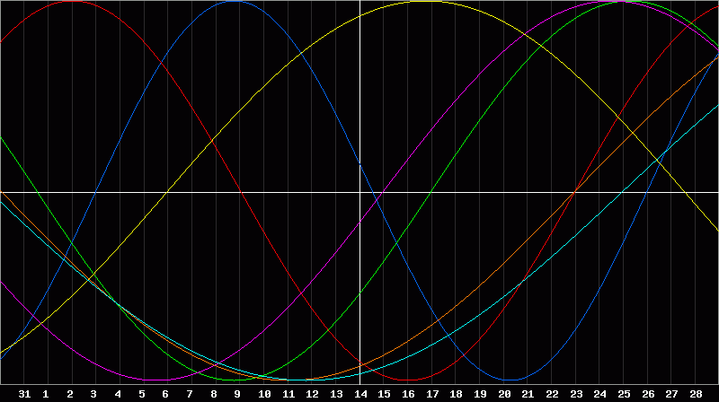 Biorhythm Chart