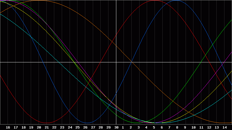 Biorhythm Chart
