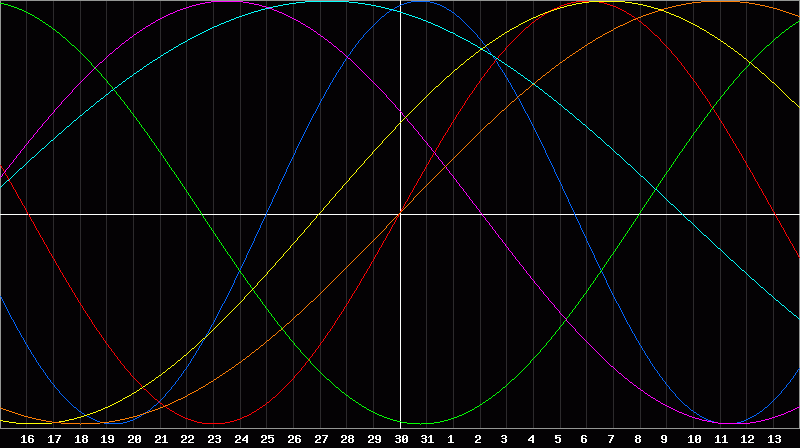 Biorhythm Chart