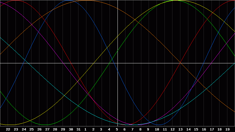 Biorhythm Chart