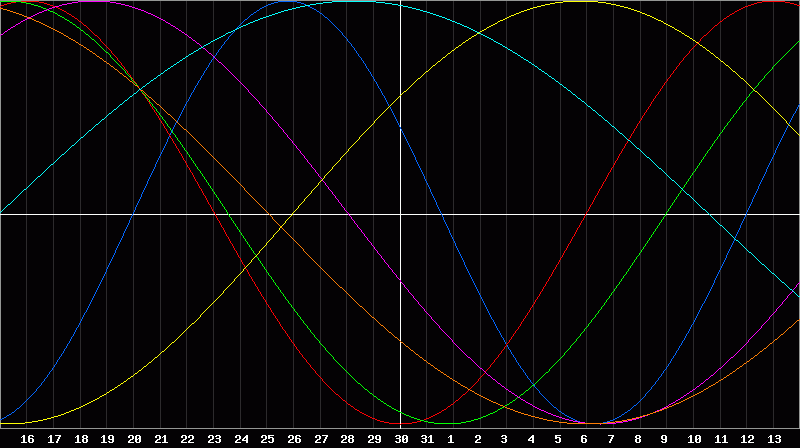 Biorhythm Chart