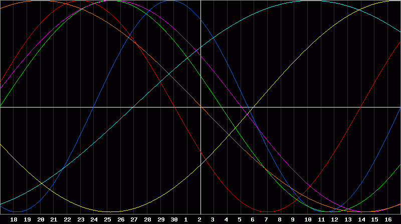 Biorhythm Chart