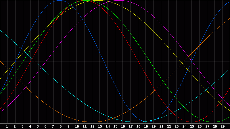 Biorhythm Chart