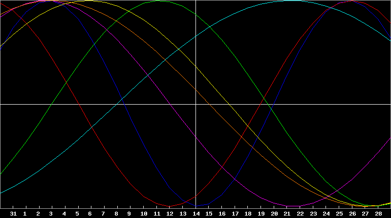 Biorhythm Chart