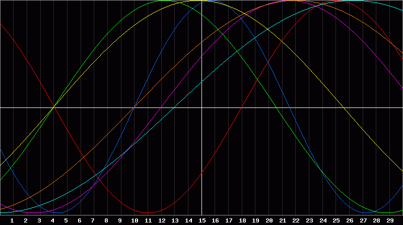 Biorhythm Chart