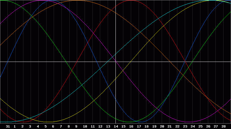 Biorhythm Chart