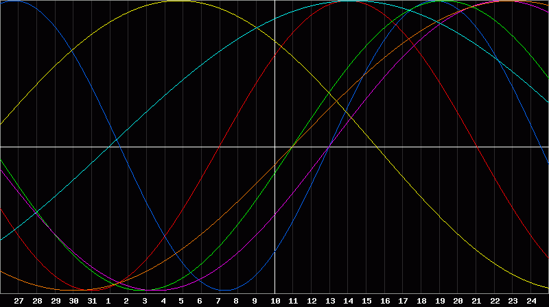 Biorhythm Chart