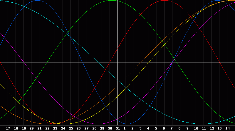 Biorhythm Chart