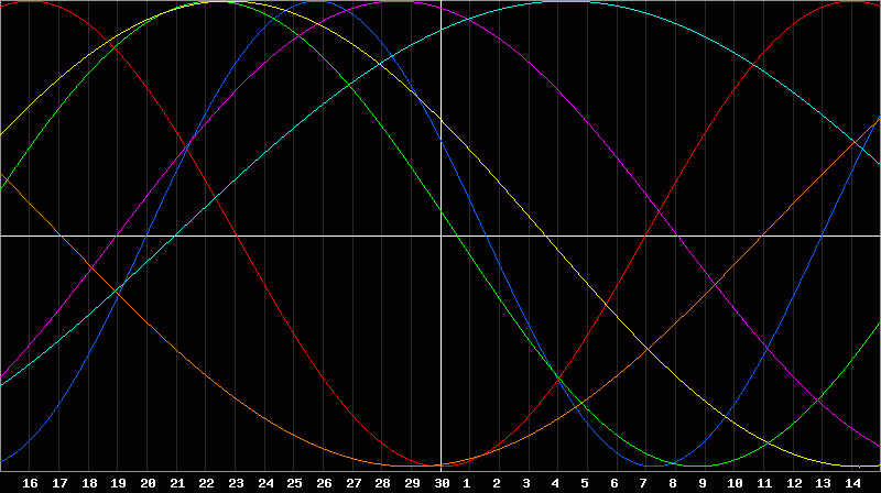 Biorhythm Chart