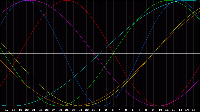 Biorhythm Chart