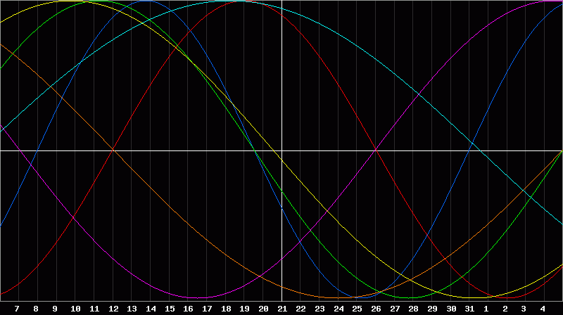 Biorhythm Chart