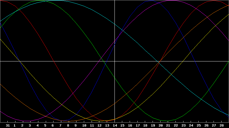 Biorhythm Chart