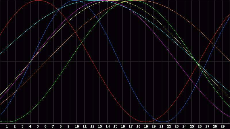 Biorhythm Chart