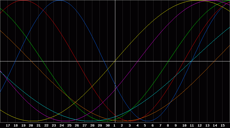 Biorhythm Chart