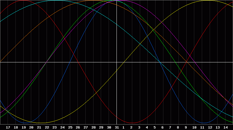 Biorhythm Chart