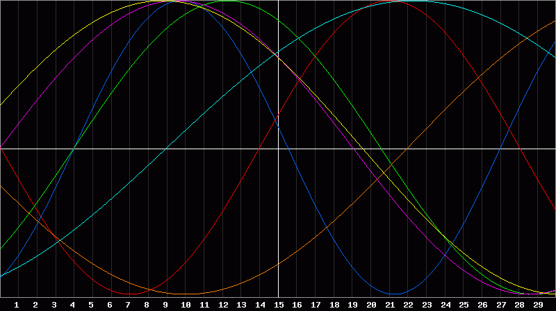 Biorhythm Chart