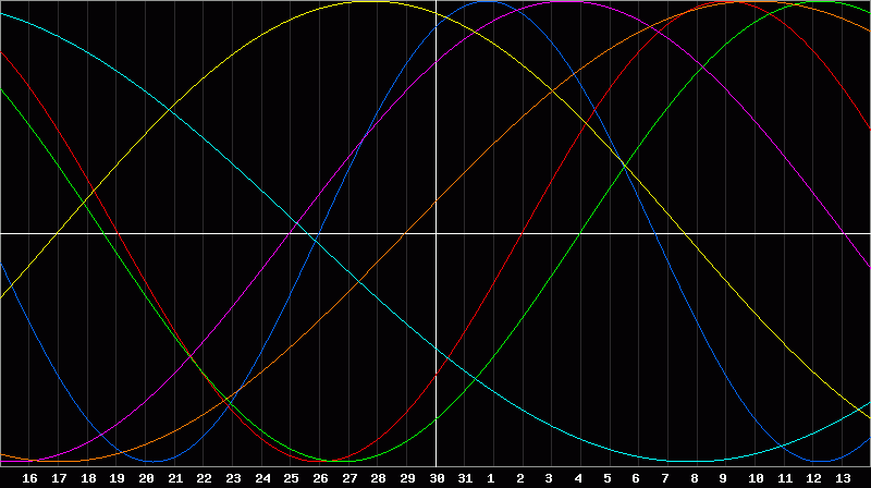 Biorhythm Chart