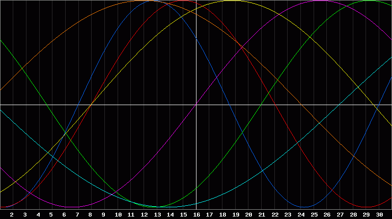 Biorhythm Chart