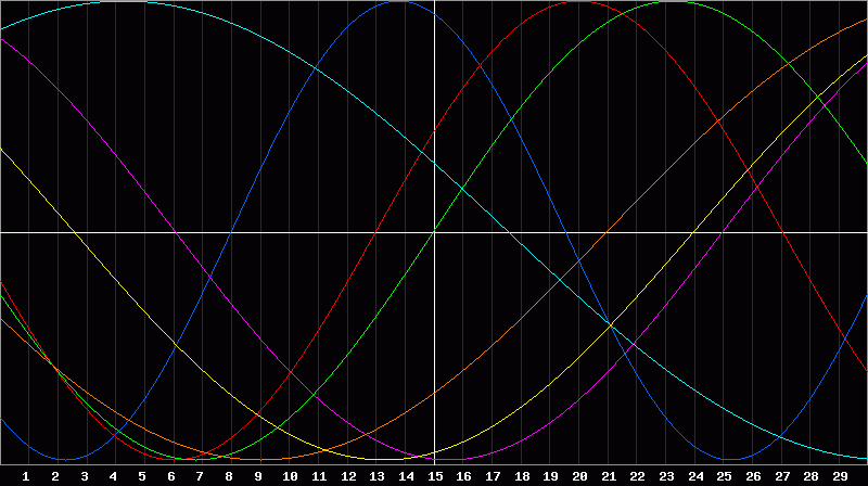 Biorhythm Chart