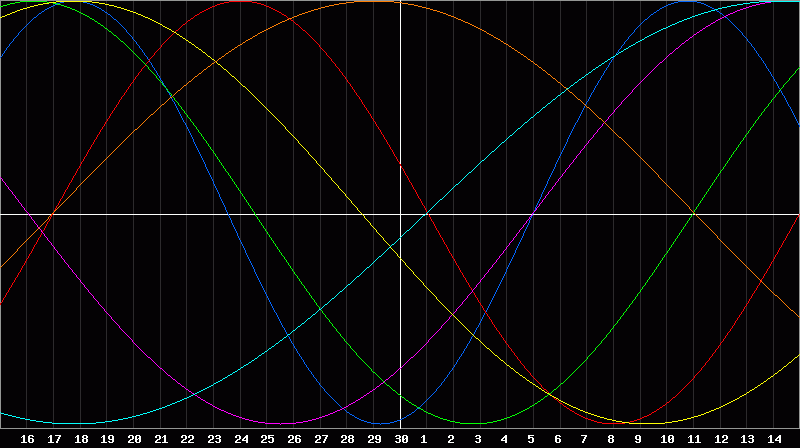 Biorhythm Chart