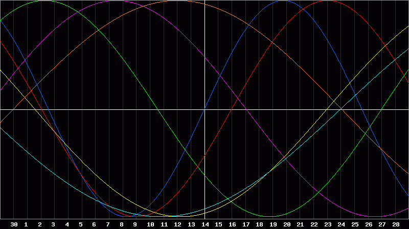 Biorhythm Chart