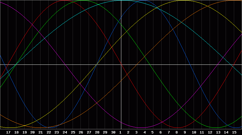 Biorhythm Chart