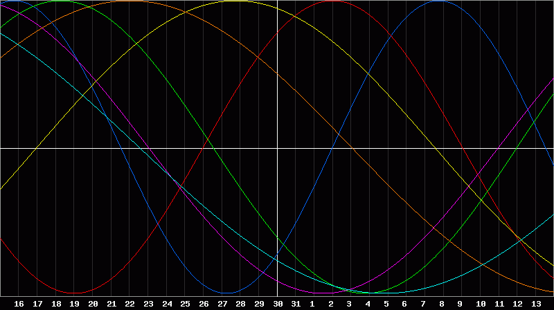 Biorhythm Chart