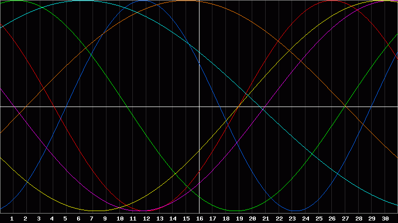 Biorhythm Chart