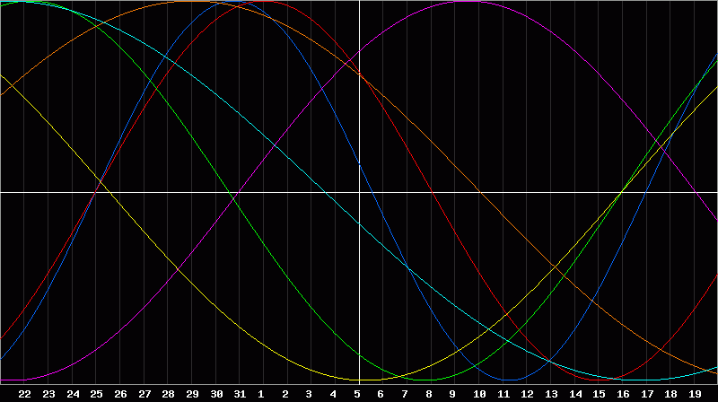 Biorhythm Chart