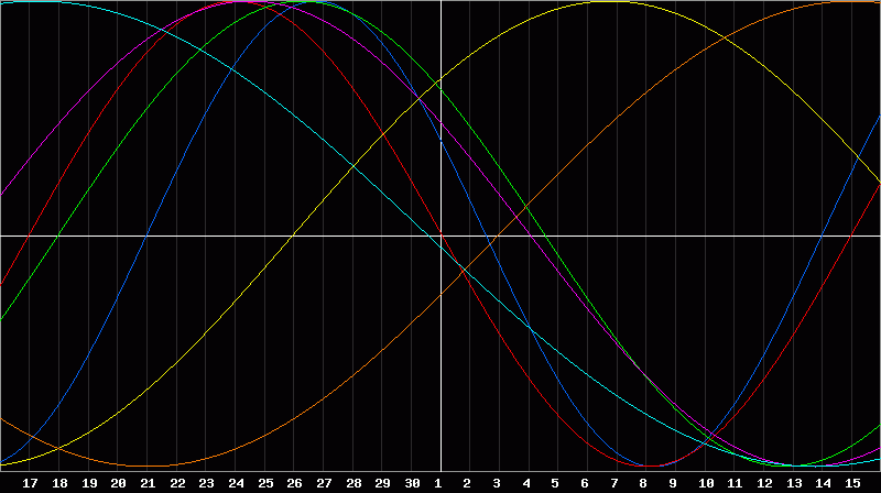 Biorhythm Chart