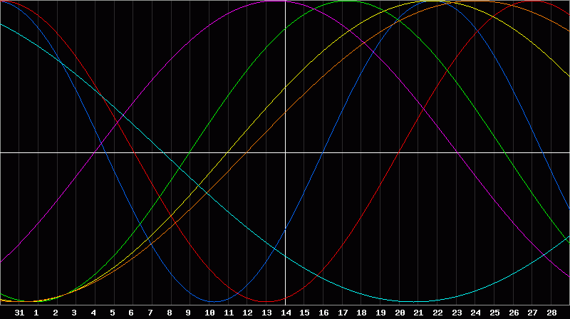 Biorhythm Chart