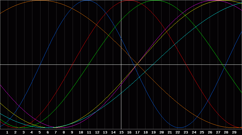 Biorhythm Chart