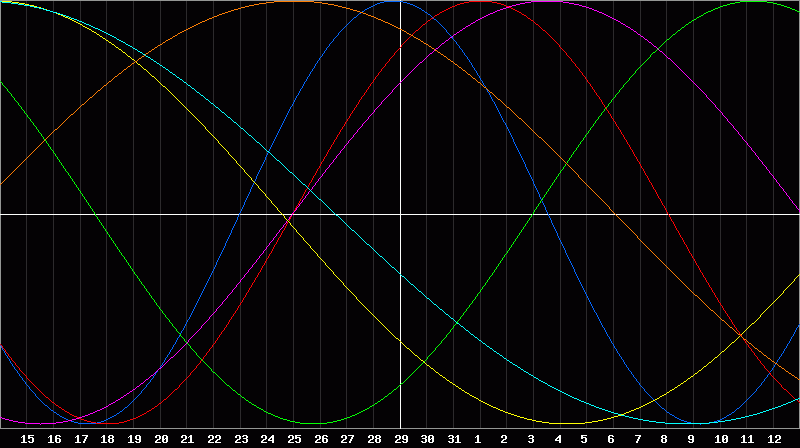Biorhythm Chart