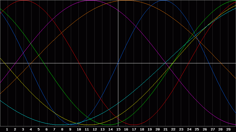 Biorhythm Chart